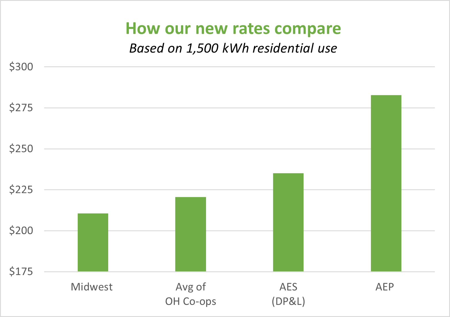 how-midwest-s-new-2023-rates-compare-with-other-utilities-bar-chart_0