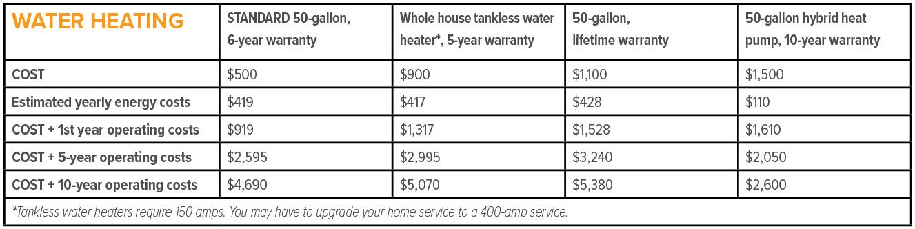 Water Heating Chart