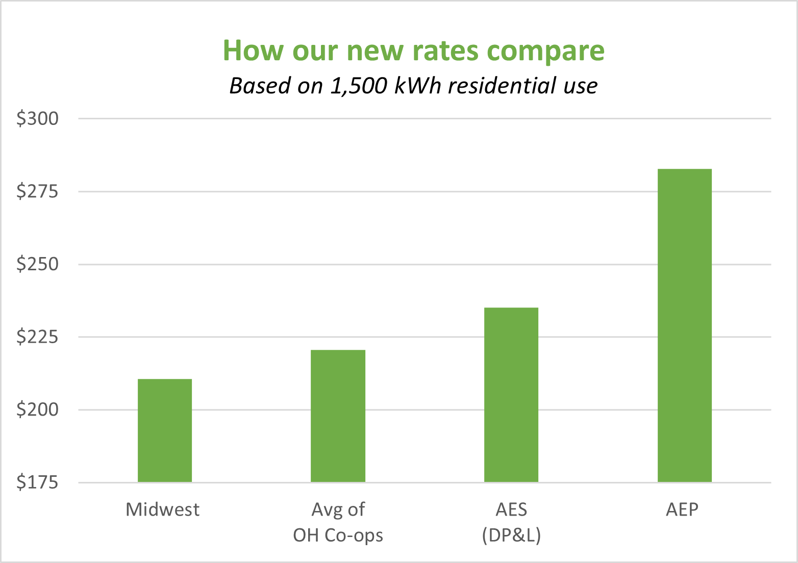 comparison of electric rates