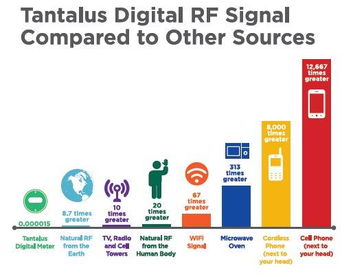 Chart comparing RF amounts from various devices