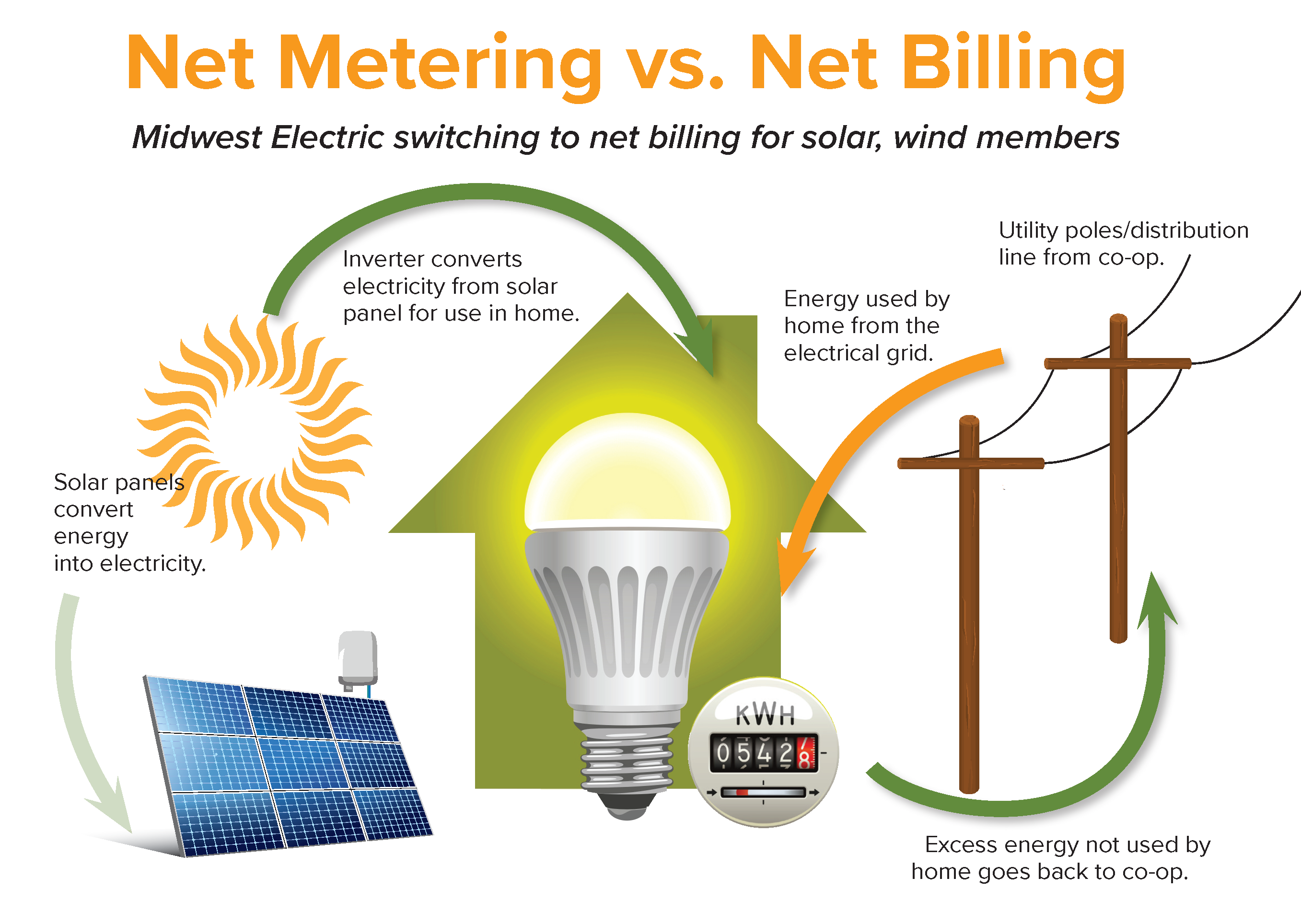 Net Metering vs Net Billing - Midwest switches to net billing infographic - JAN 2021.png